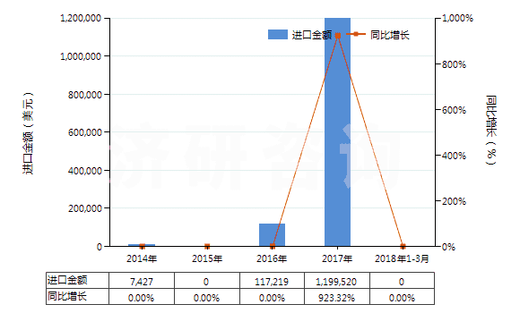 2014-2018年3月中國3,4－亞甲二氧基苯甲醛（胡椒醛）(HS29329300)進(jìn)口總額及增速統(tǒng)計(jì)